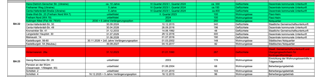 Hat Allach besonders viele&nbsp;Unterkünfte?